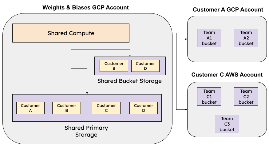Multi-tenant Cloud architecture diagram