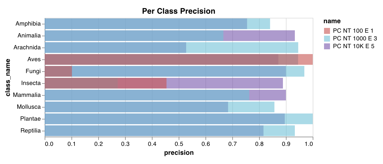 Custom bar chart